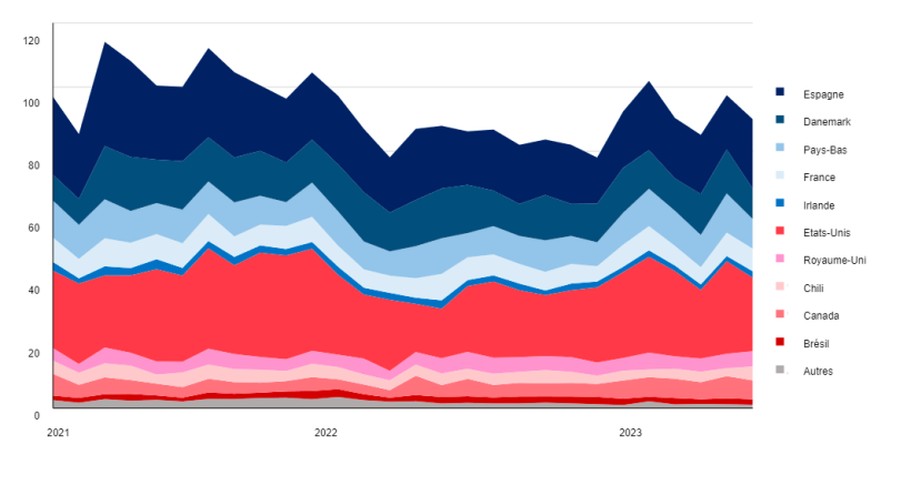 Importations chinoises d'abats&nbsp;de porc par pays fournisseur (1000 t). Source : FranceAgrimer.
